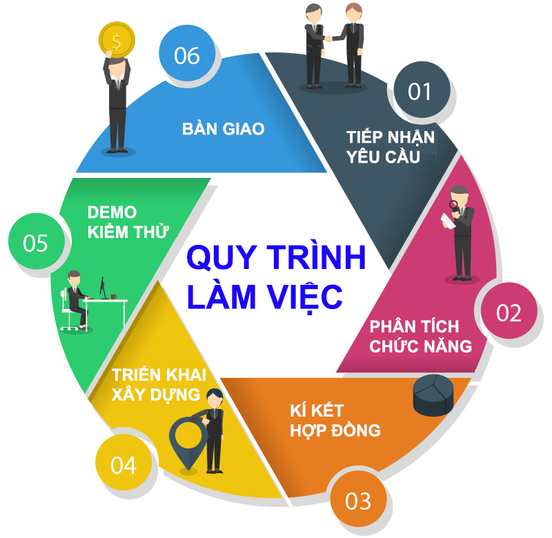 Quy trình thiết kế website tại Thiết Kế Website Ninh Thuận